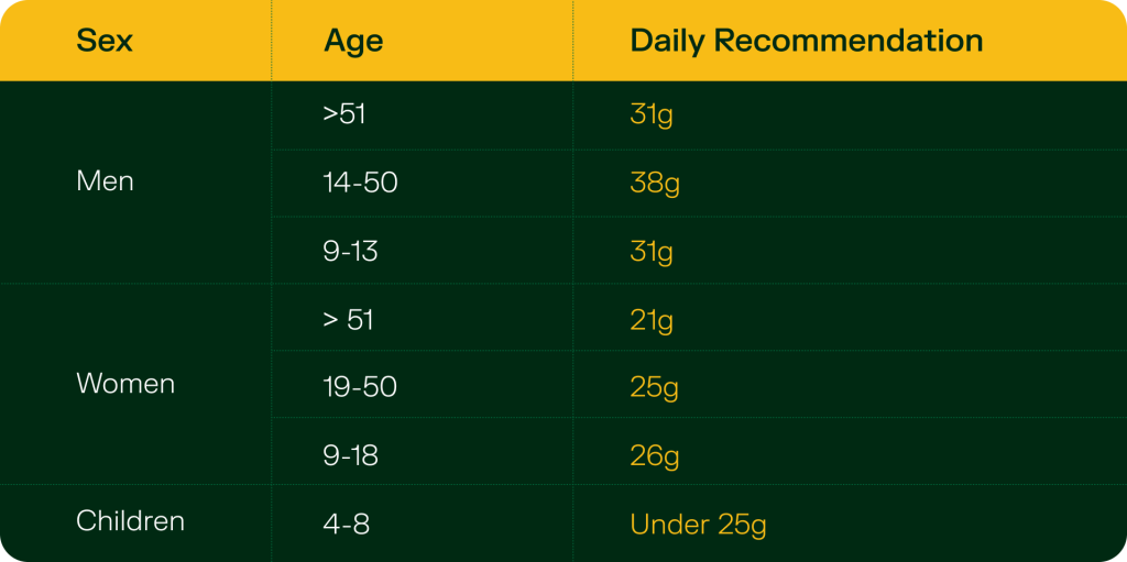 Table representing daily fibre requirements for different age groups.