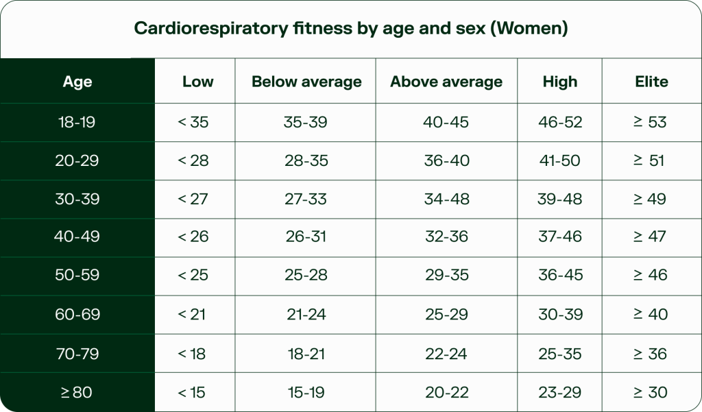 Detailed chart listing cardiorespiratory fitness ranges for women aged 18 to over 80.